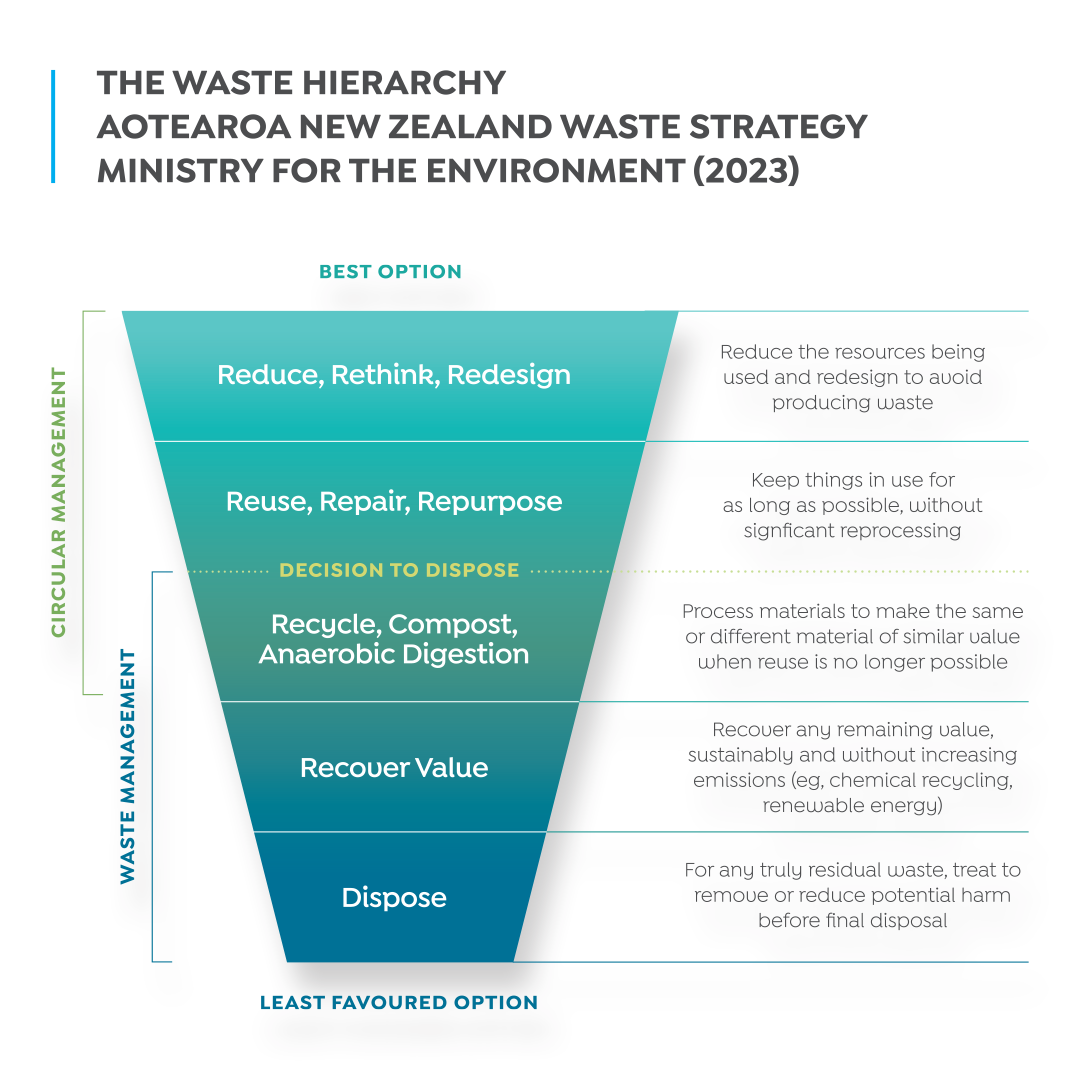 Waste Hierarchy circular management.png