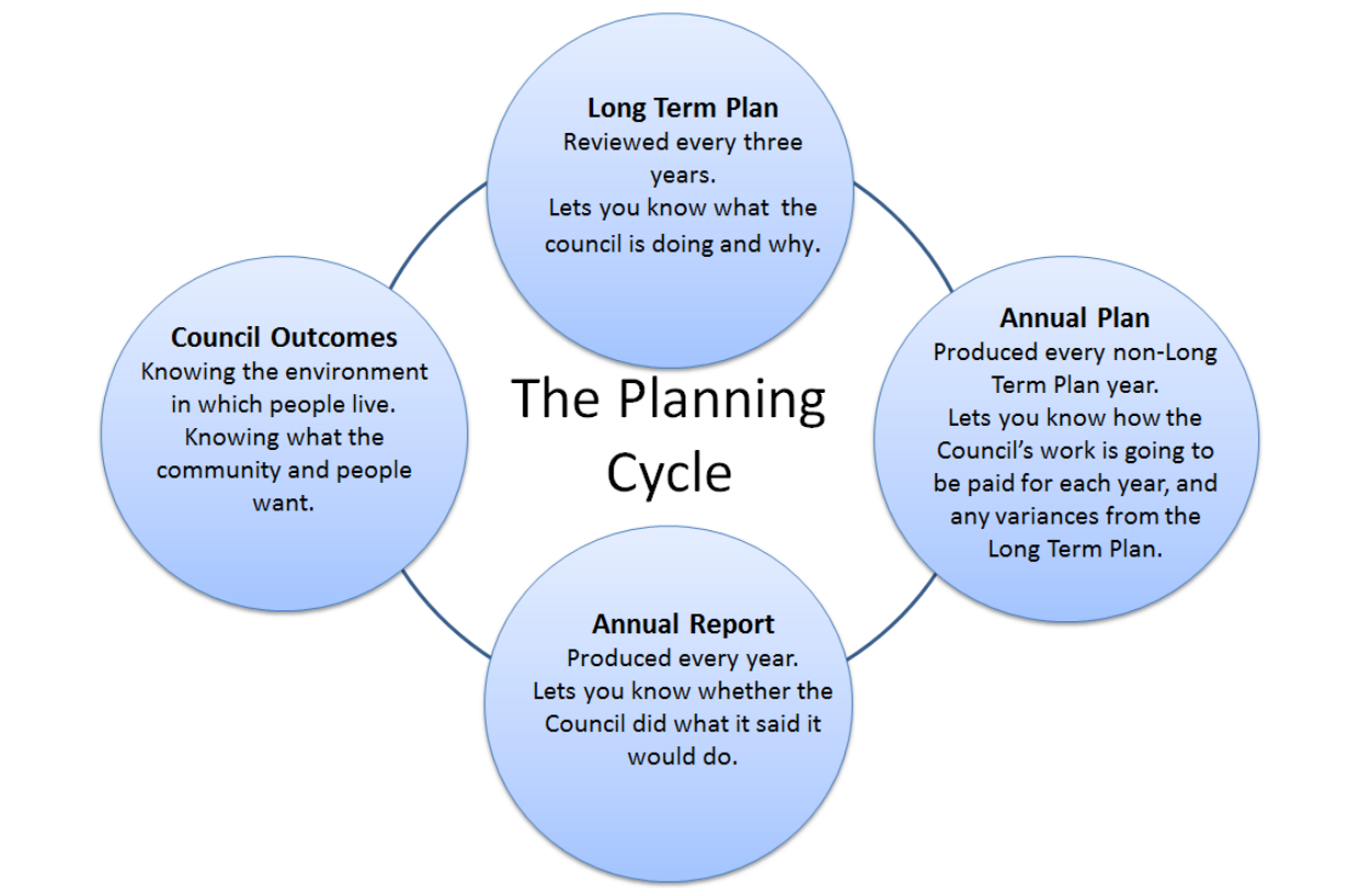 Community Plan cycle.png