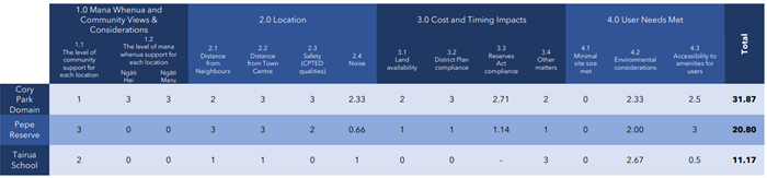 MCA assessment table Feb 2022.png