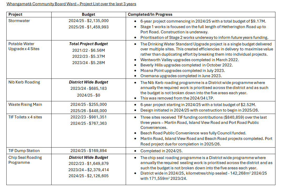 Whangamatā CB Projects - 1.PNG