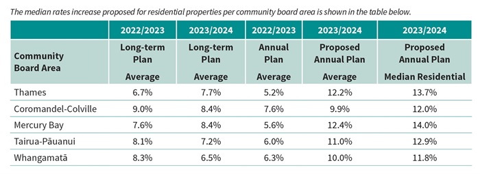 AP CD residential rate increase table 10 March.jpg