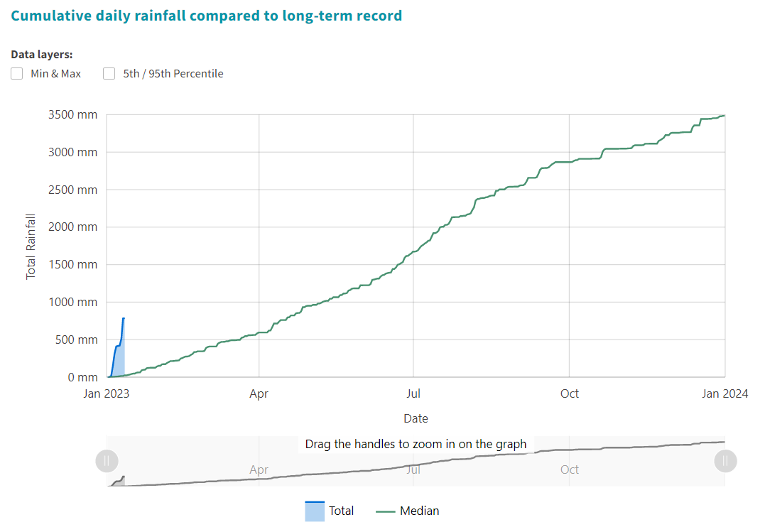 Rainfall WRC graph.png