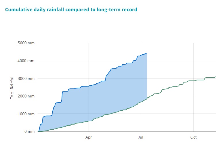 Rainfall-graph-July-2023.jpg