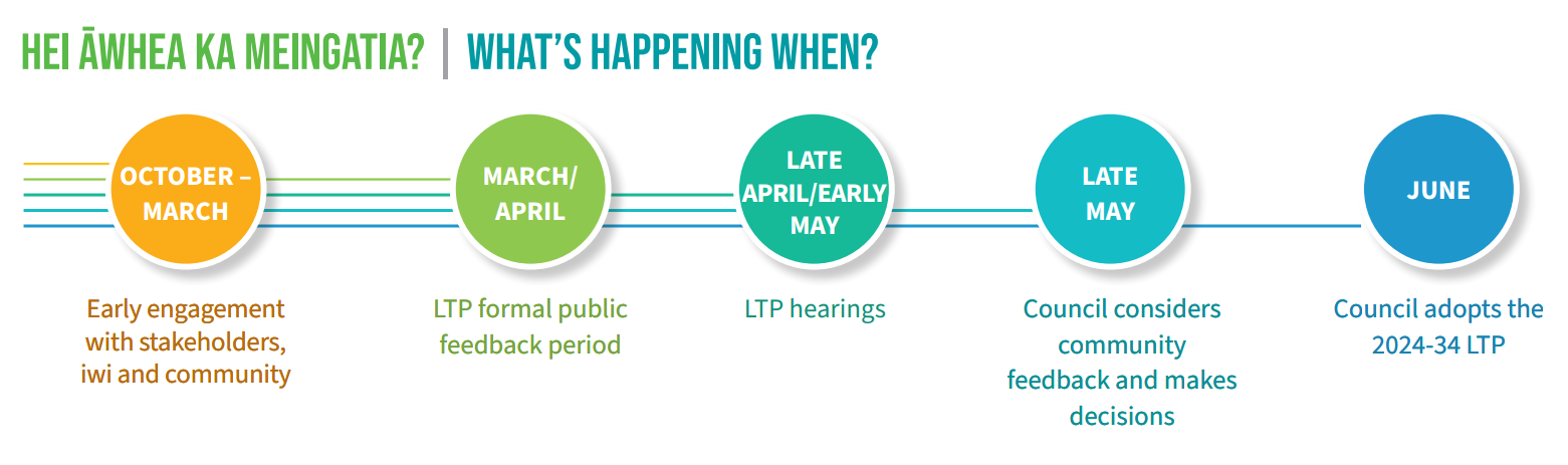 LTP timeline.png