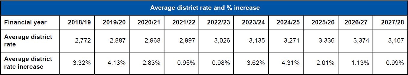 Average-district-rate-and-percentage-increase.jpg