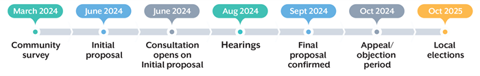 Representation Review_TIMELINE_MAY.png