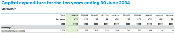 Matarangi Stormwater LTP allocations